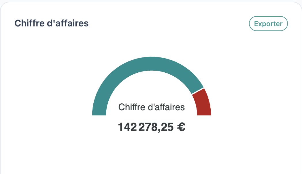 Chiffre d'affaires 1926 Le Soleil
