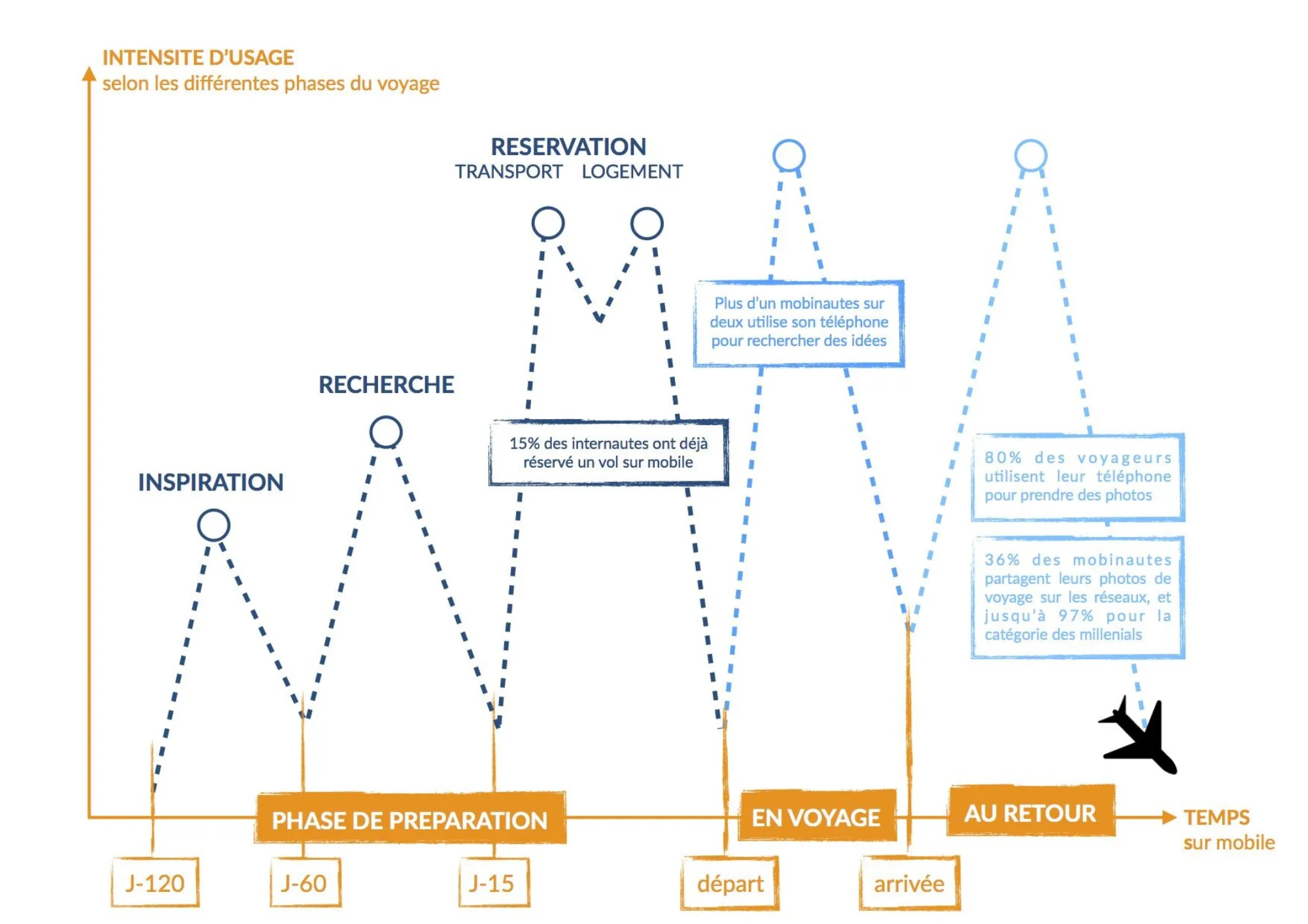 Bowo • Hospitality market in France: mobile usage.