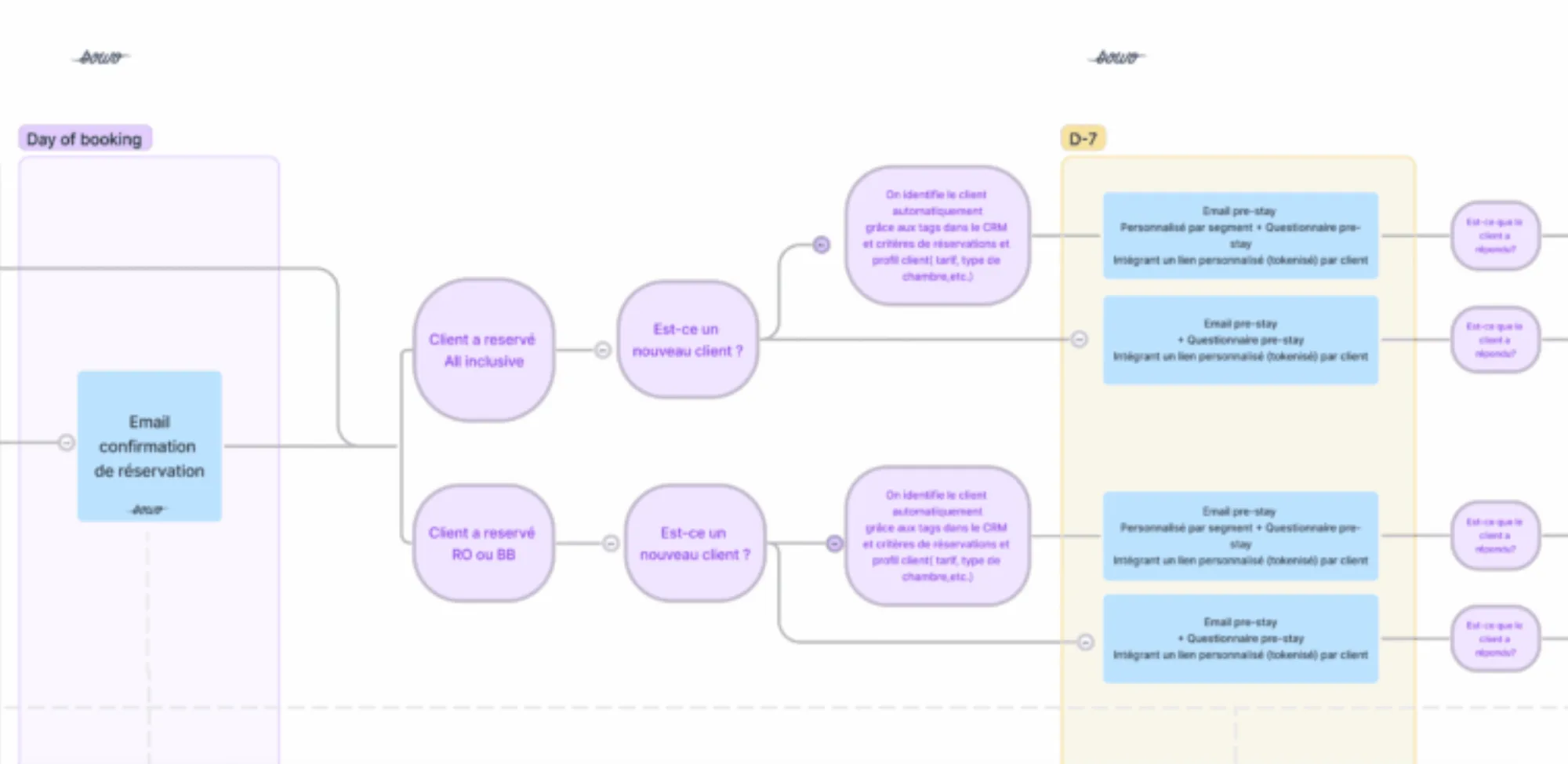 Bowo • Parcours client Bowo scénarios