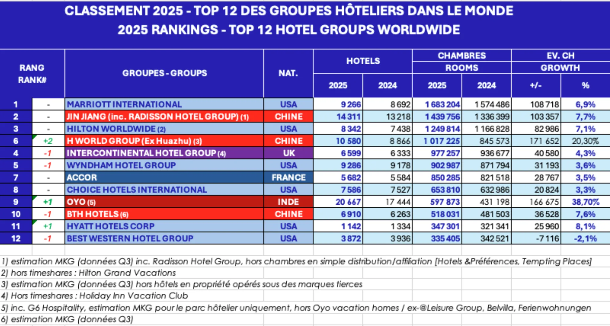 Bowo • Groupes hoteliers 2025