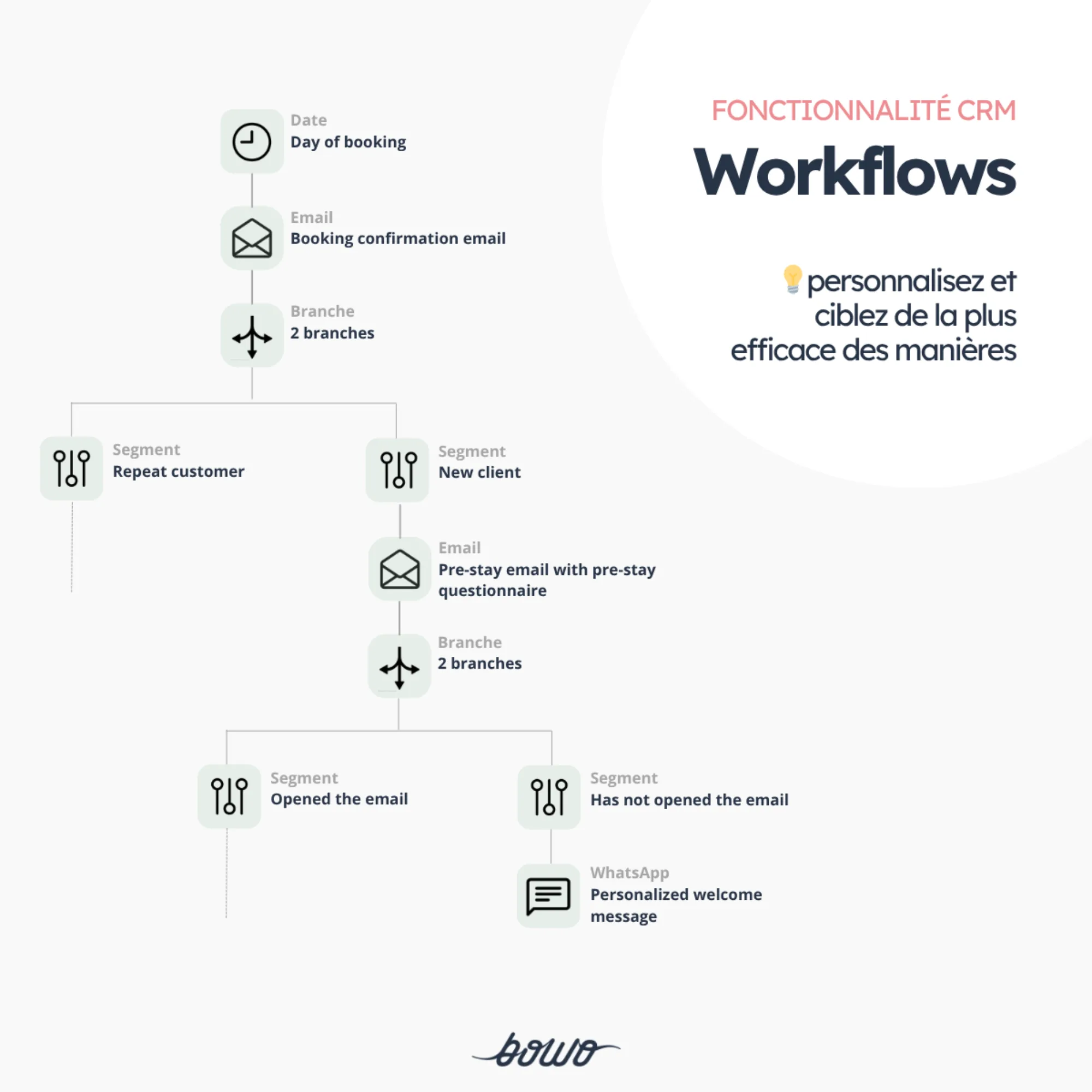 Bowo • Workflows CRM Bowo