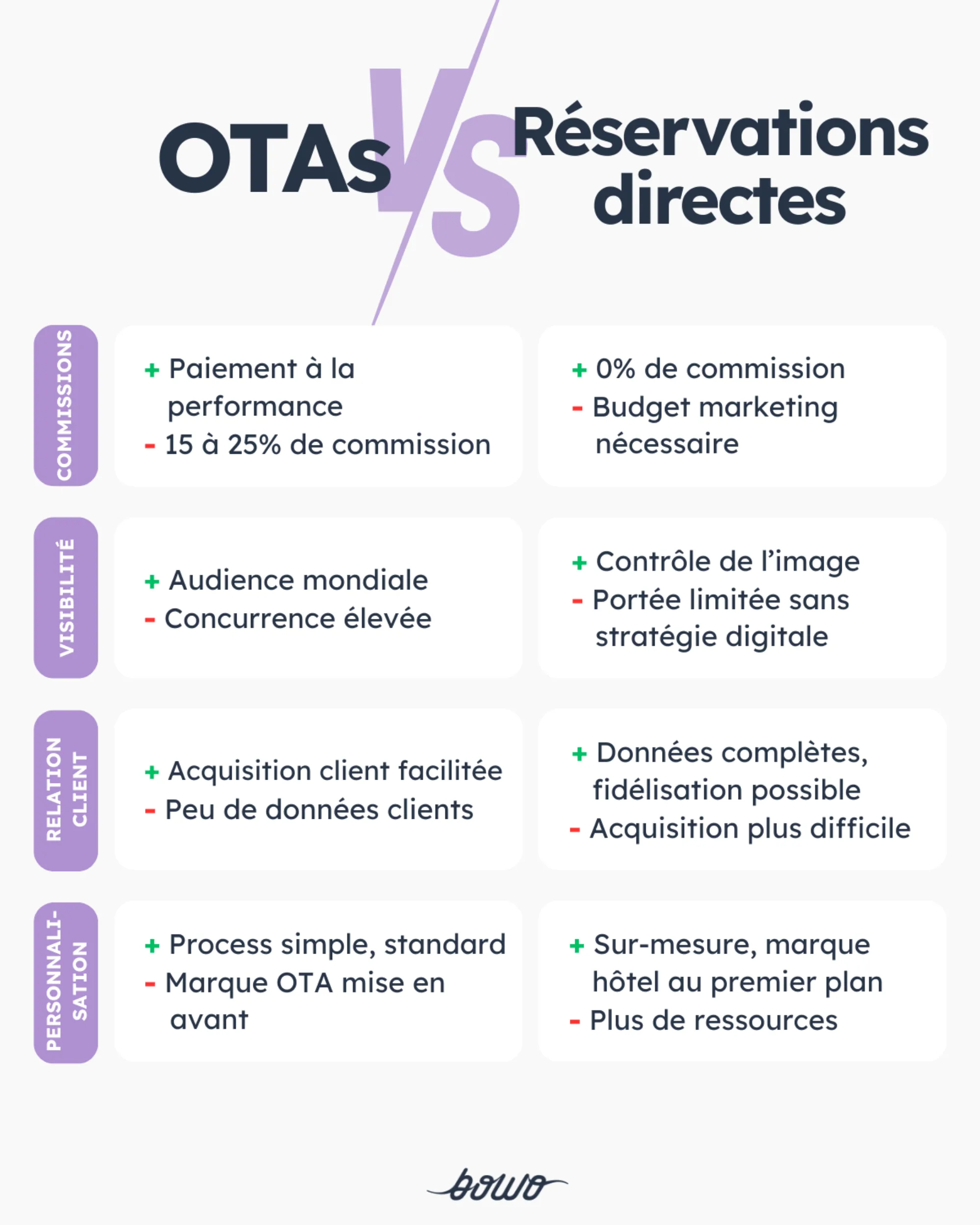 Bowo • OTAs vs direct bookings