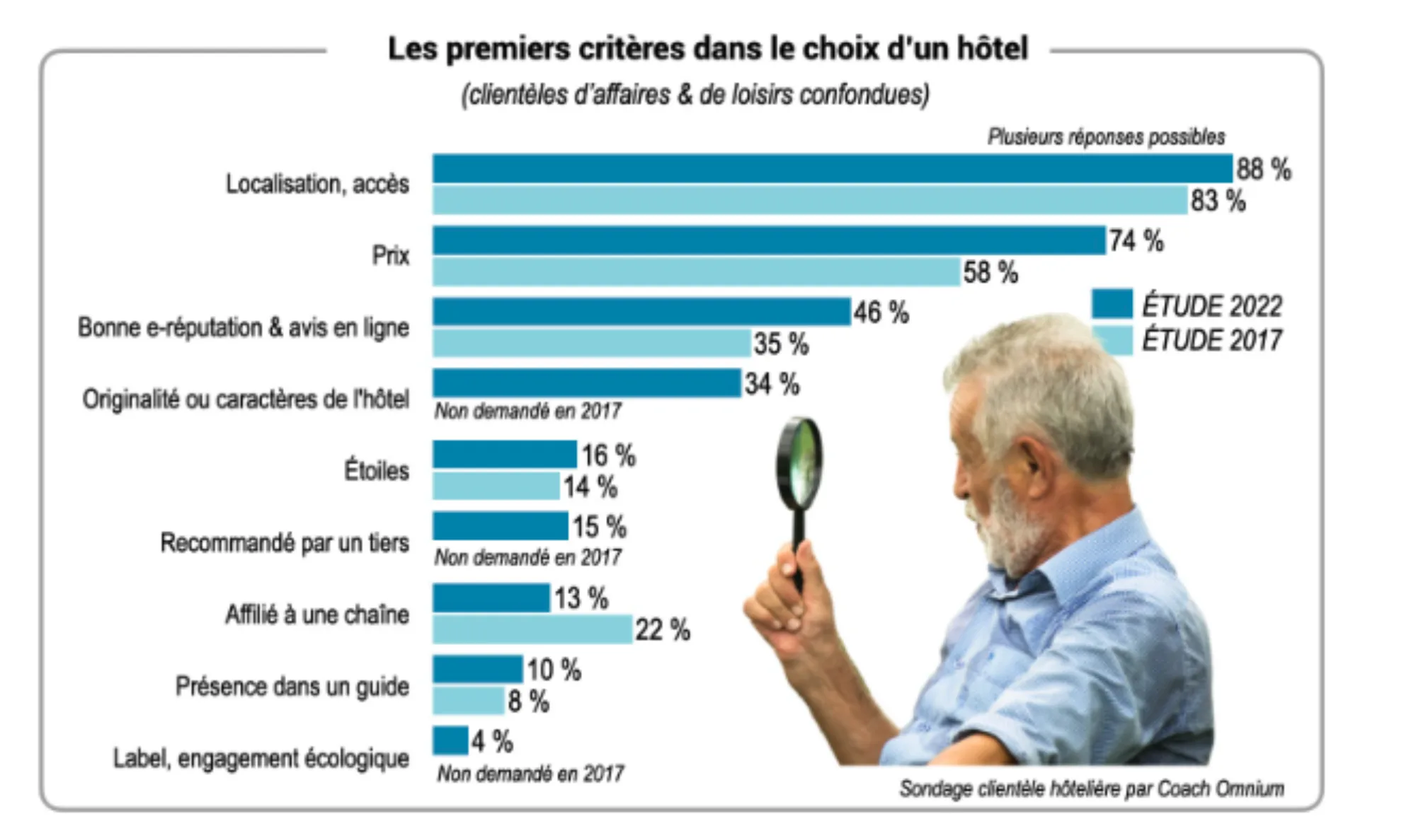 Bowo • Critères dans le choix dun hotel