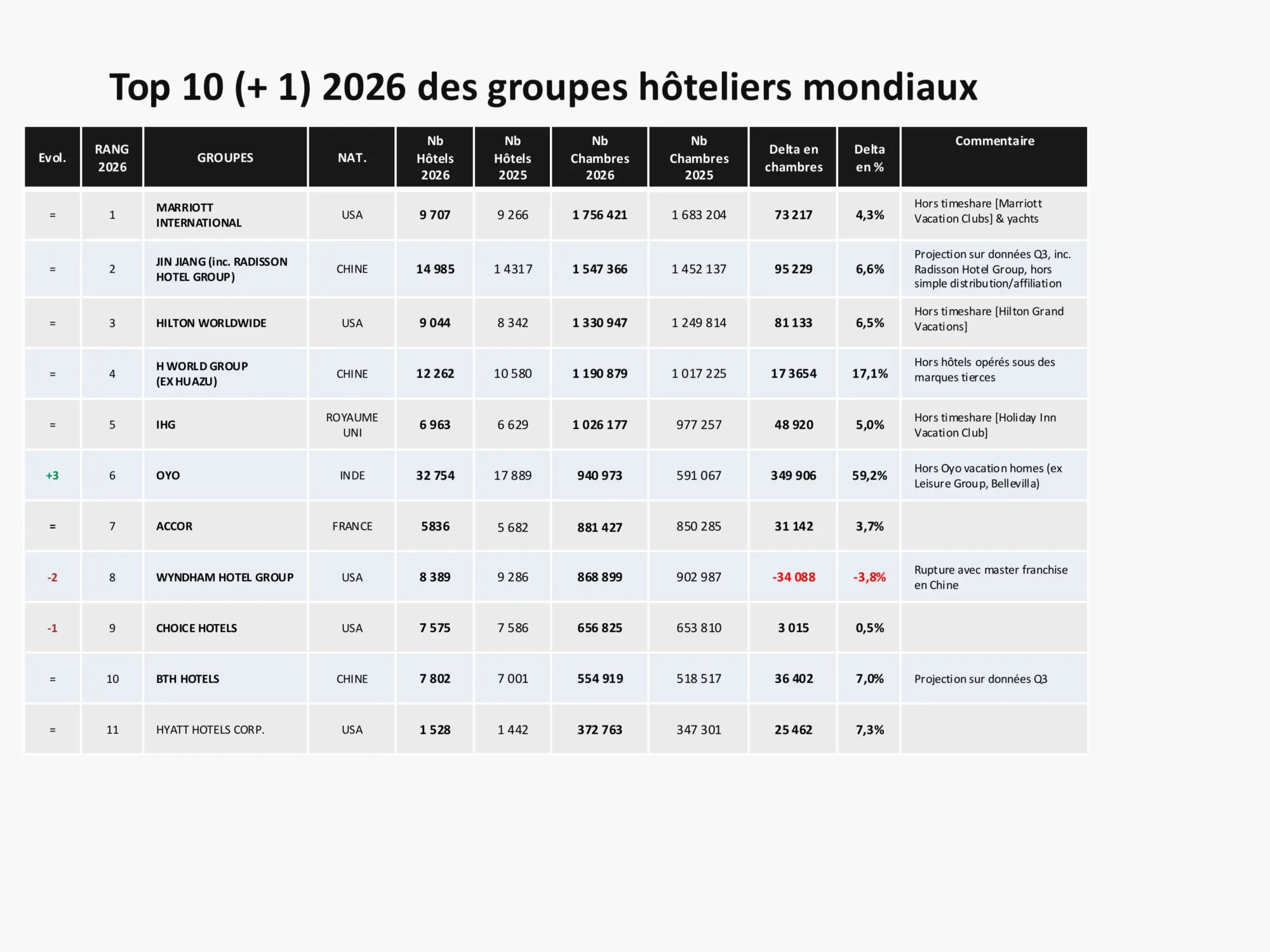 Bowo • Groupes hoteliers 2026