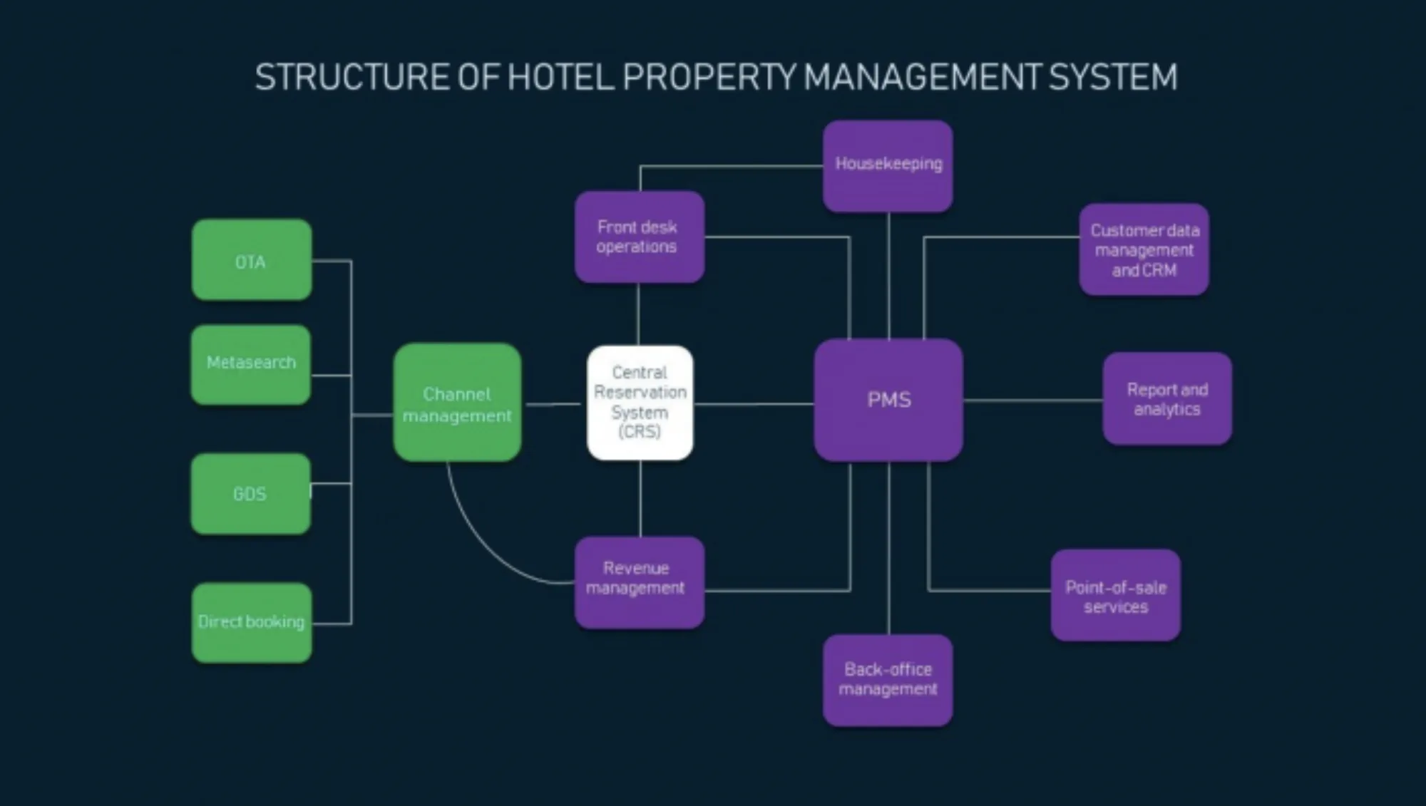 Bowo • PMS hotel