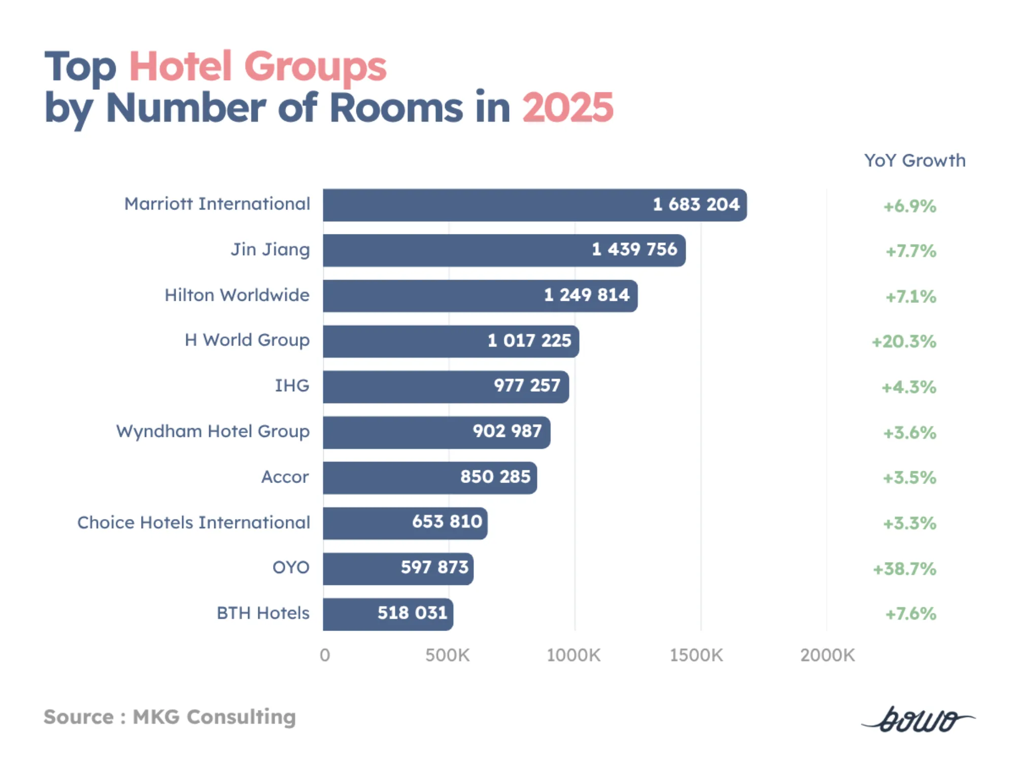Bowo • Hotel chains
