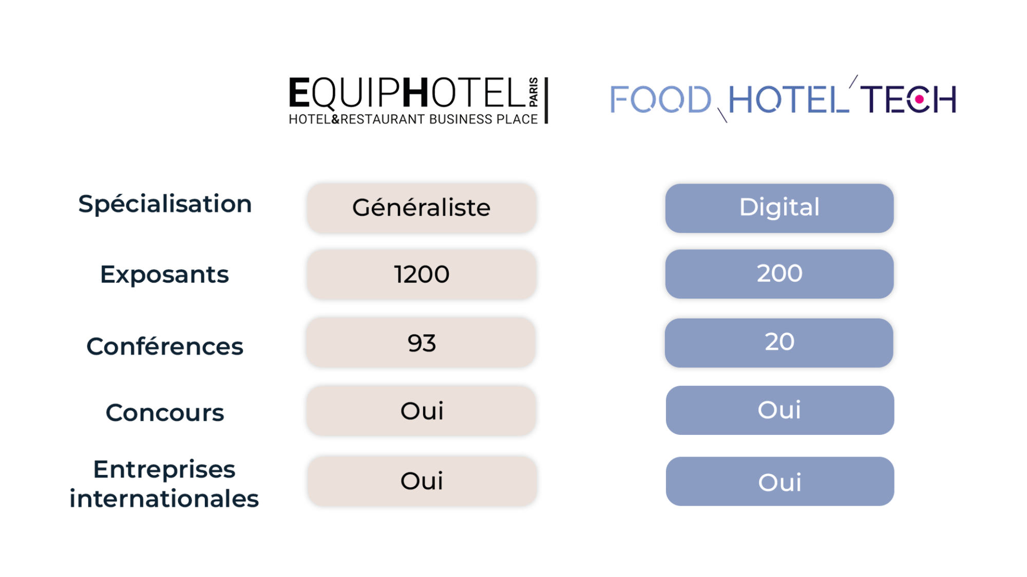 Bowo • COMPARATIF - EquipHôtel Vs Food Hôtel Tech