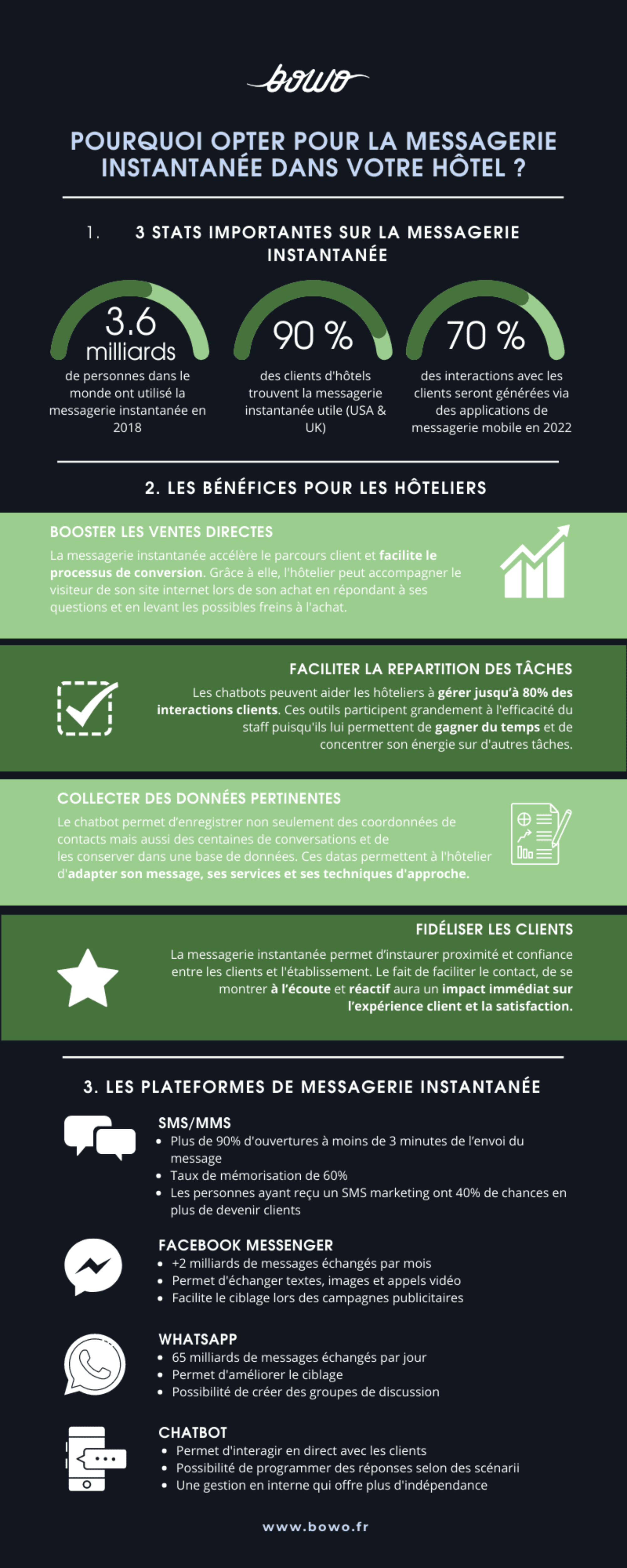Bowo • Infographie chatbot hotel