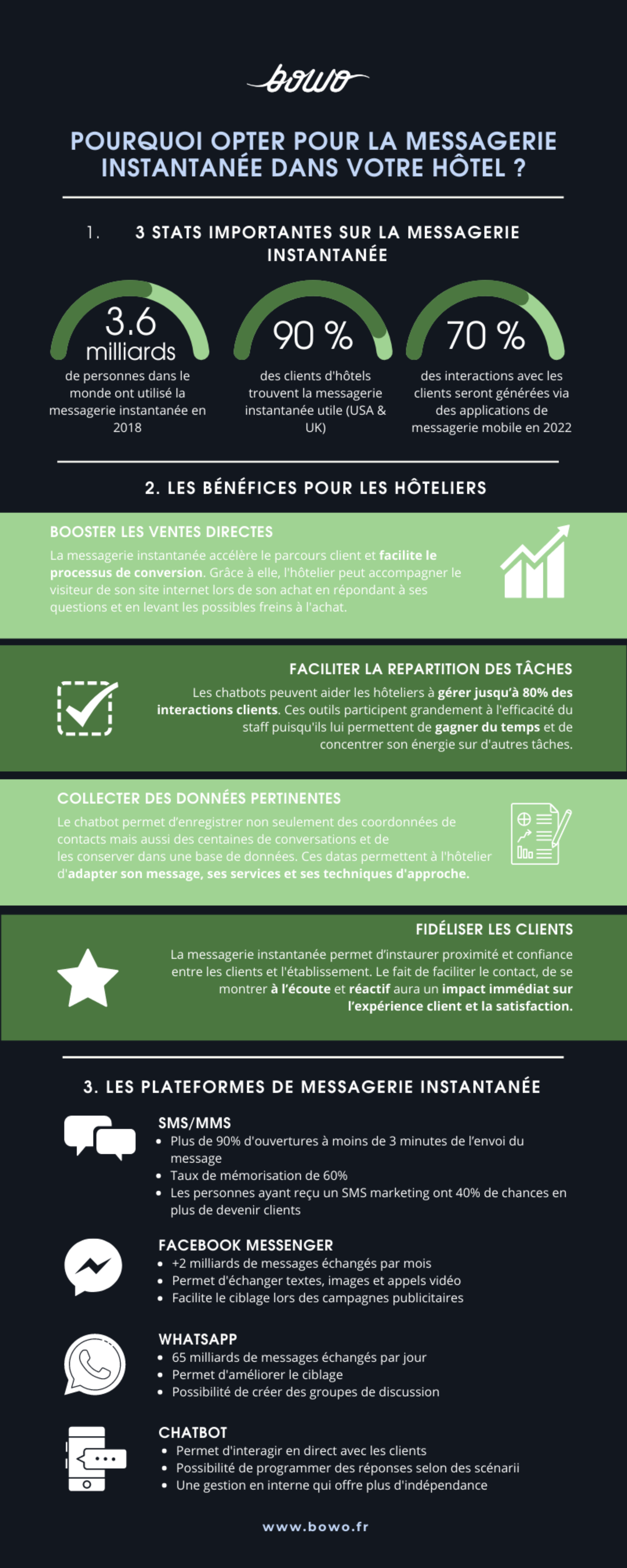 Bowo • Infographie chatbot hotel