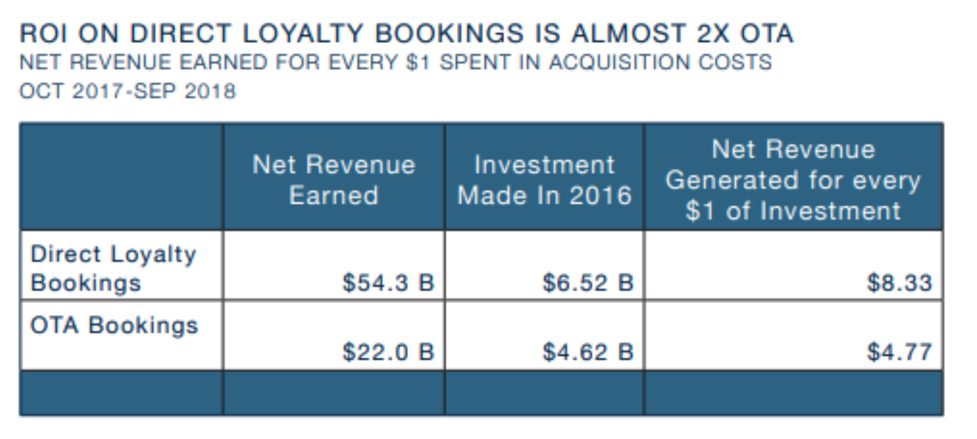 Bowo • Kalibri ROI on direct loyalty bookings is almost 2 X OTA