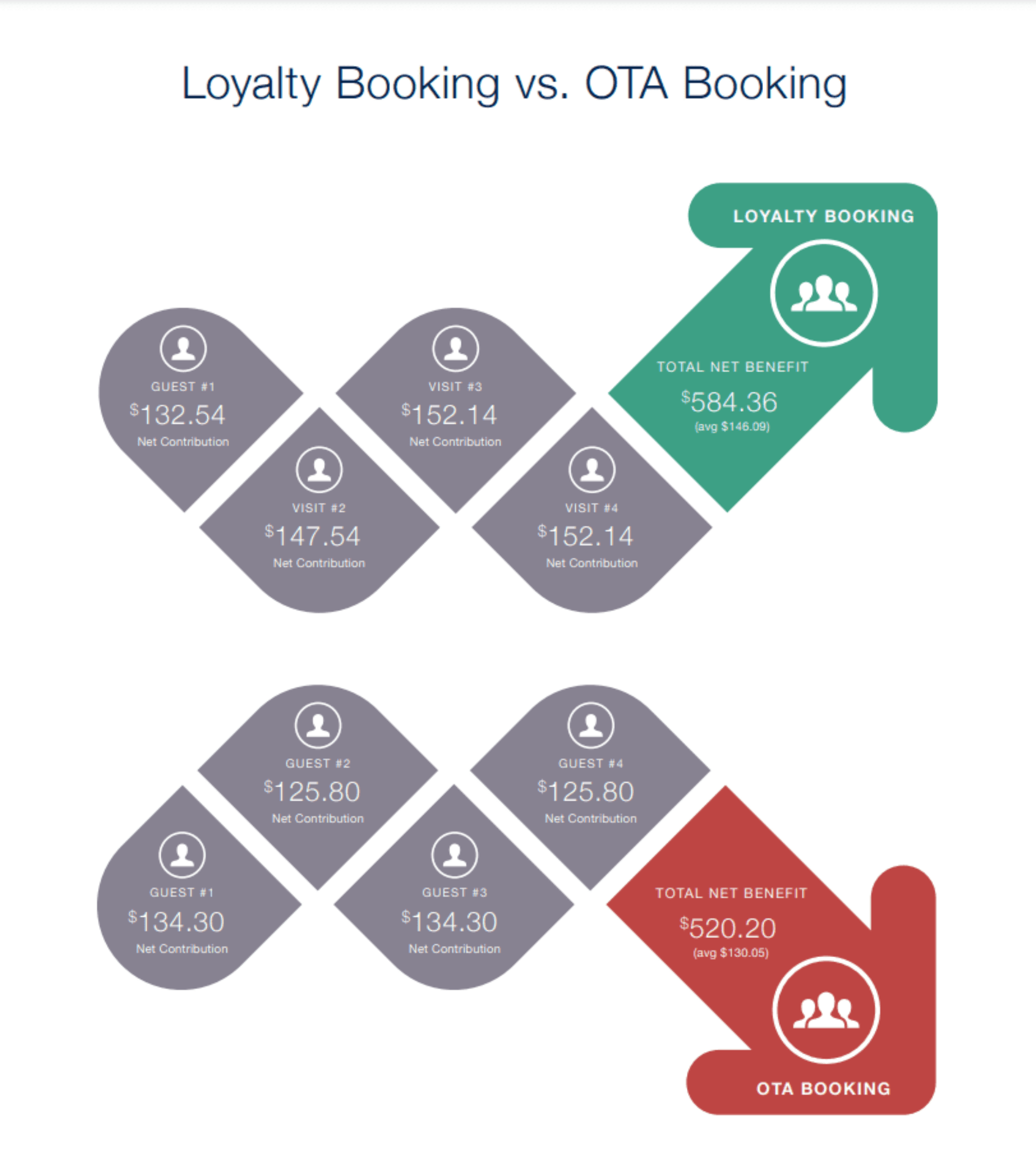 Bowo • Loyalty booking vs OTA booking