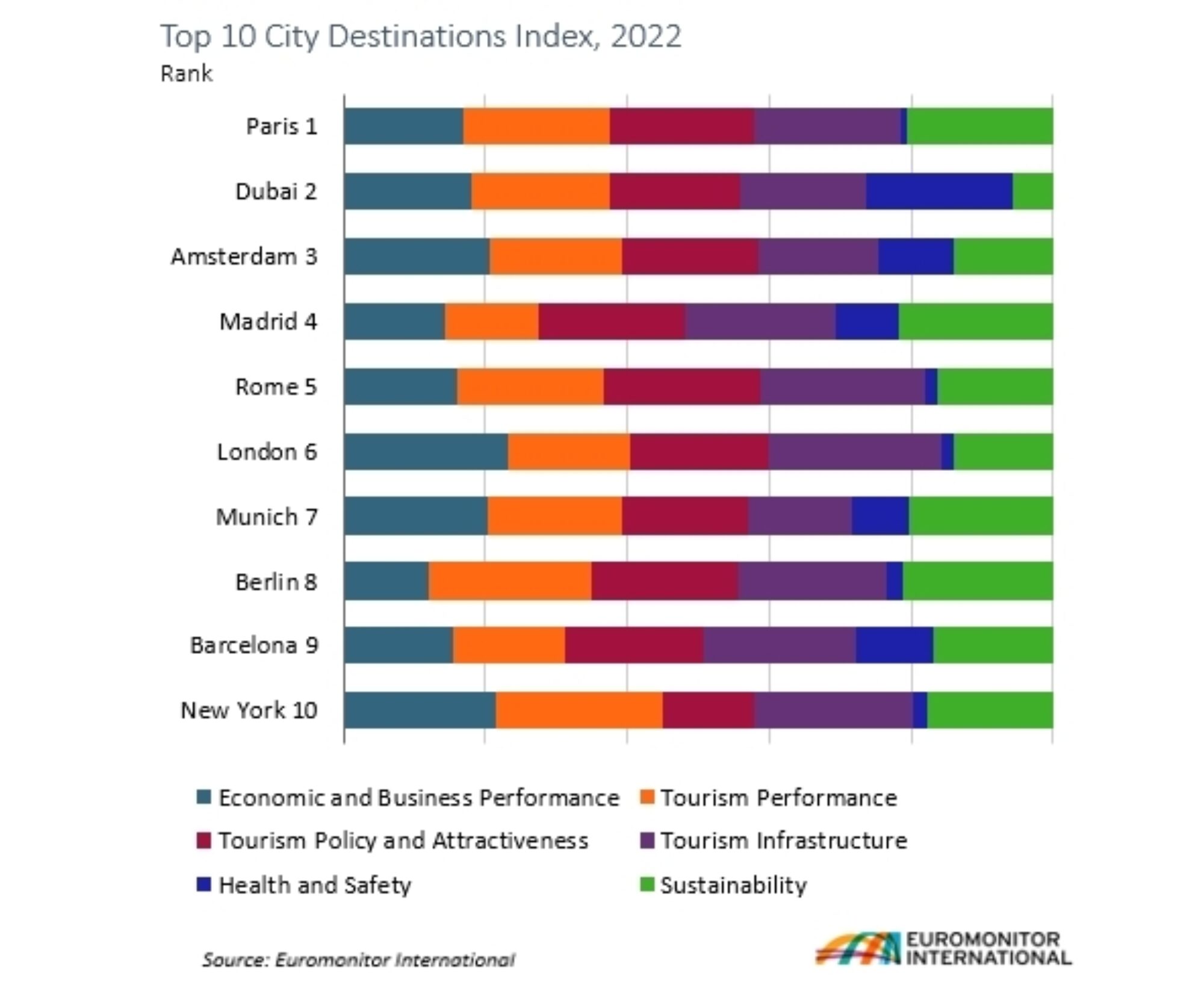 Bowo • Top 10 city destinations statistiques hôtellerie