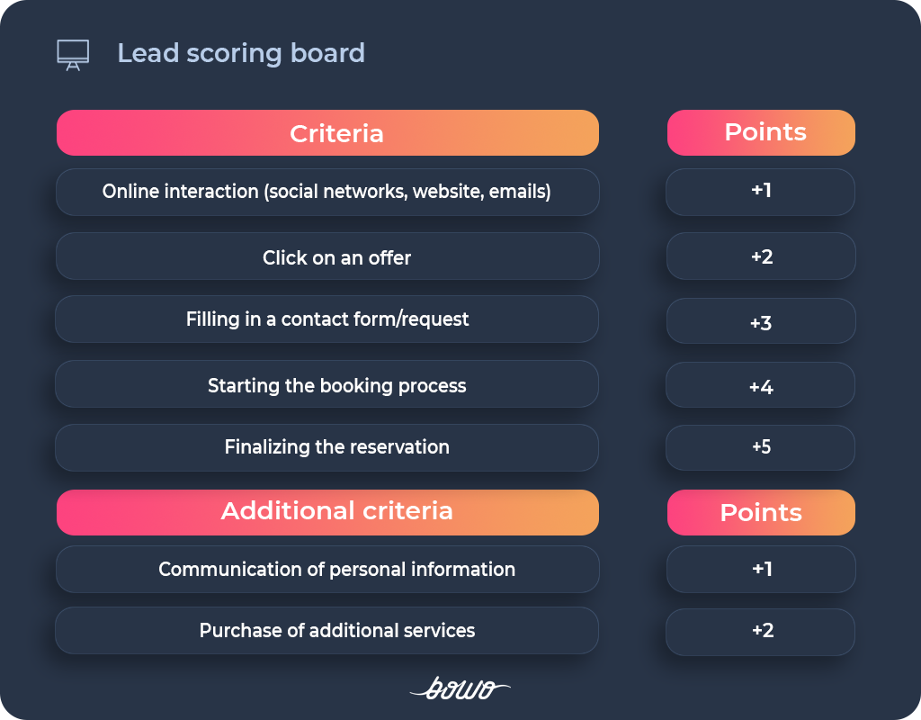 lead scoring board