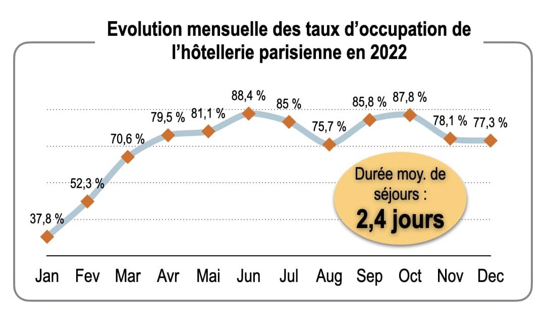 Evolution mensuelle des taux d'occupation de l'hôtellerie parisienne en 2022