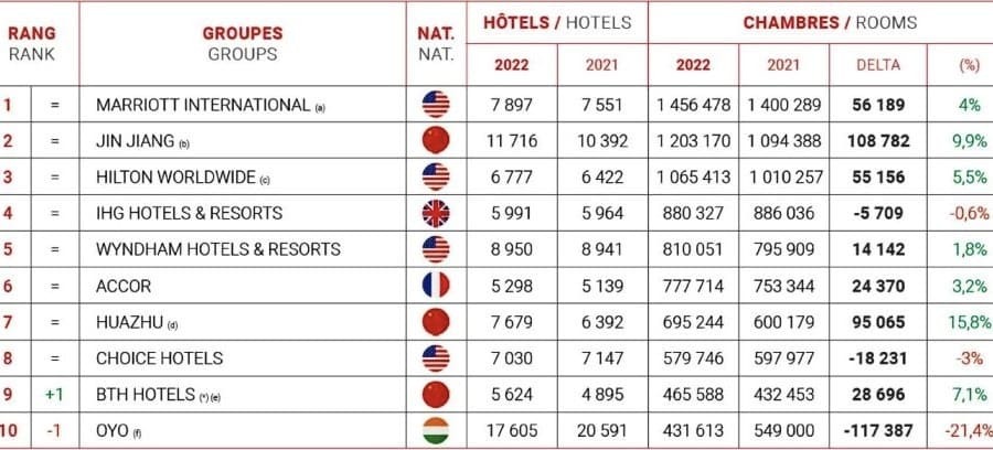 chaine d hotel