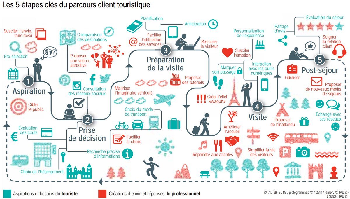 parcours client hotel